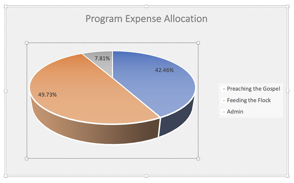pie chart showing allocation of church funds for 2021